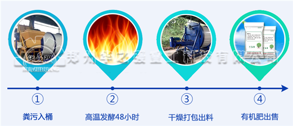 如何利用人畜禽糞便生產(chǎn)生態(tài)有機(jī)肥呢？